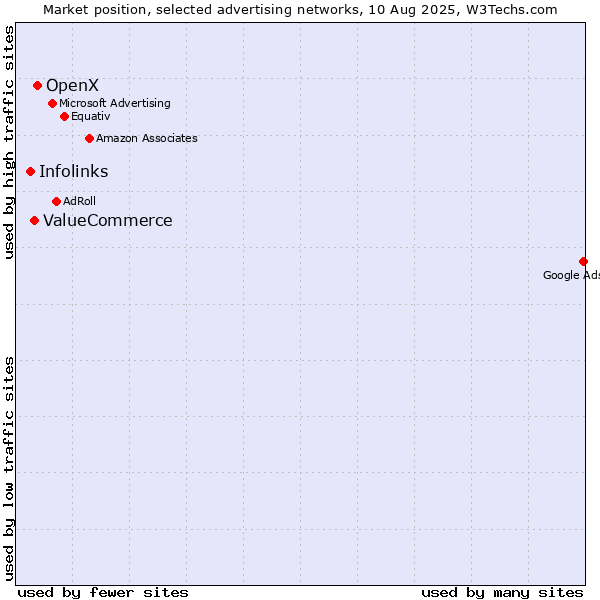 Market position of OpenX vs. ValueCommerce vs. Infolinks
