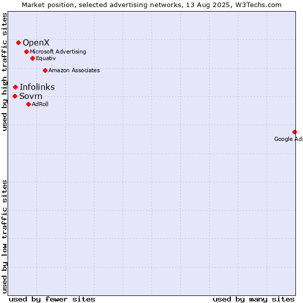 Market position of OpenX vs. Infolinks vs. Sovrn