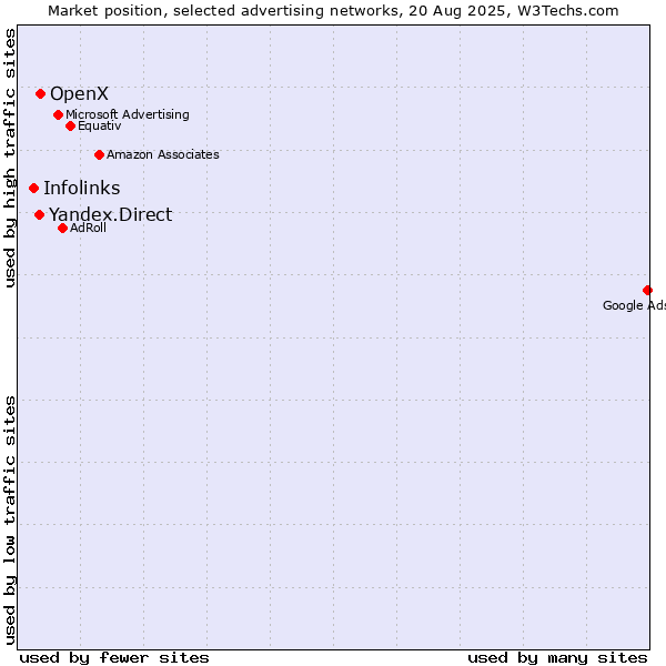 Market position of OpenX vs. Yandex.Direct vs. Infolinks