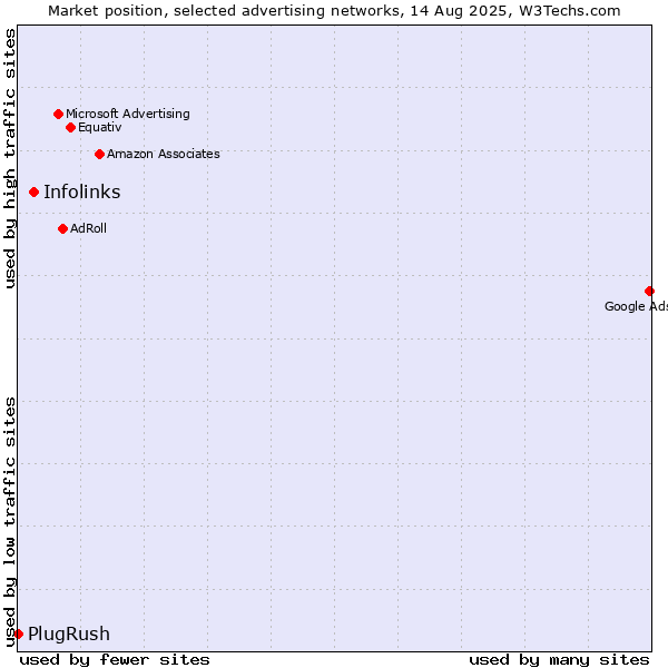 Market position of Infolinks vs. PlugRush