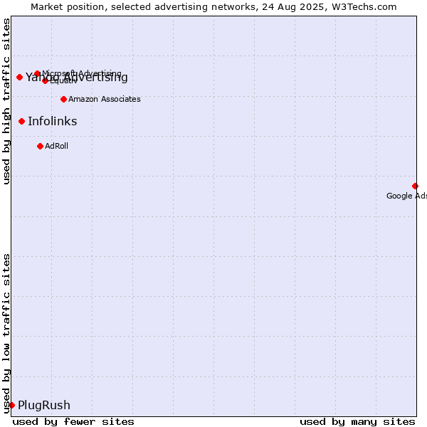 Market position of Infolinks vs. Yahoo Advertising vs. PlugRush