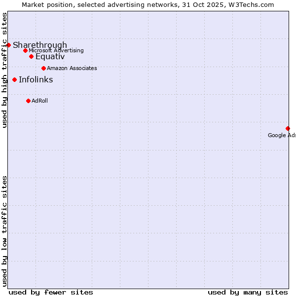Market position of Equativ vs. Infolinks vs. Sharethrough