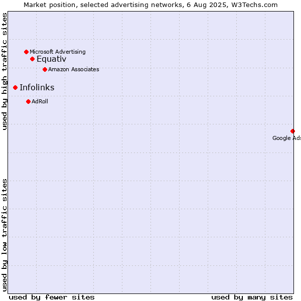 Market position of Equativ vs. Infolinks