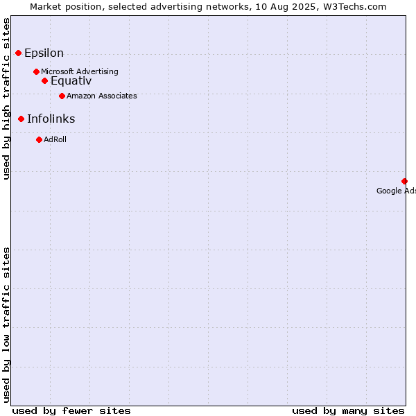 Market position of Equativ vs. Infolinks vs. Epsilon