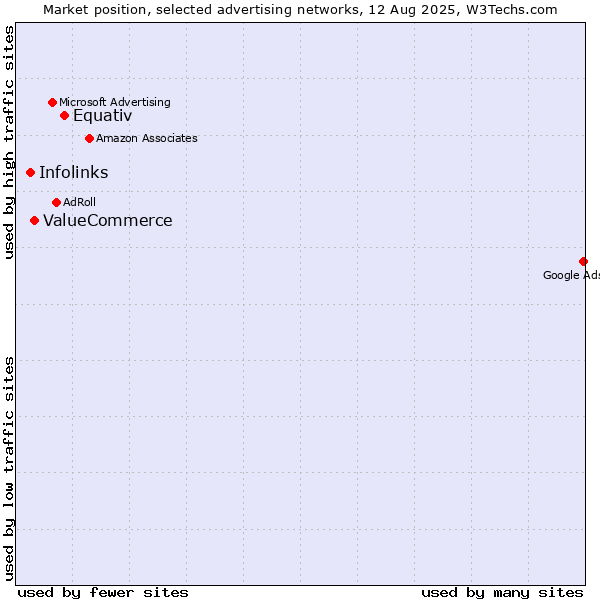 Market position of Equativ vs. ValueCommerce vs. Infolinks