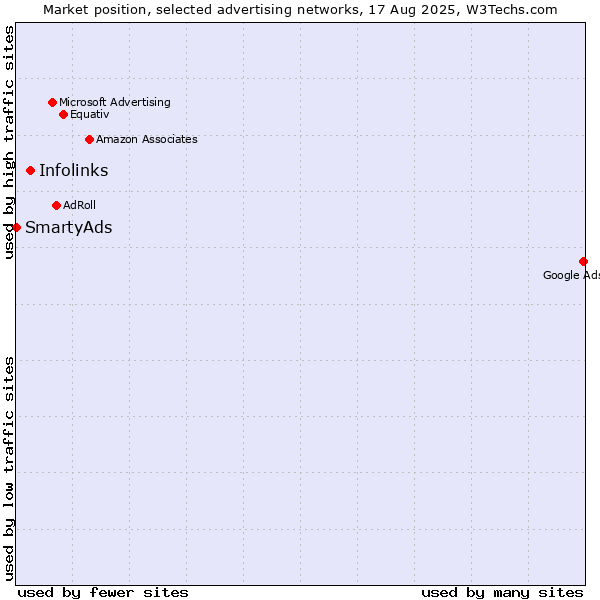 Market position of Infolinks vs. SmartyAds