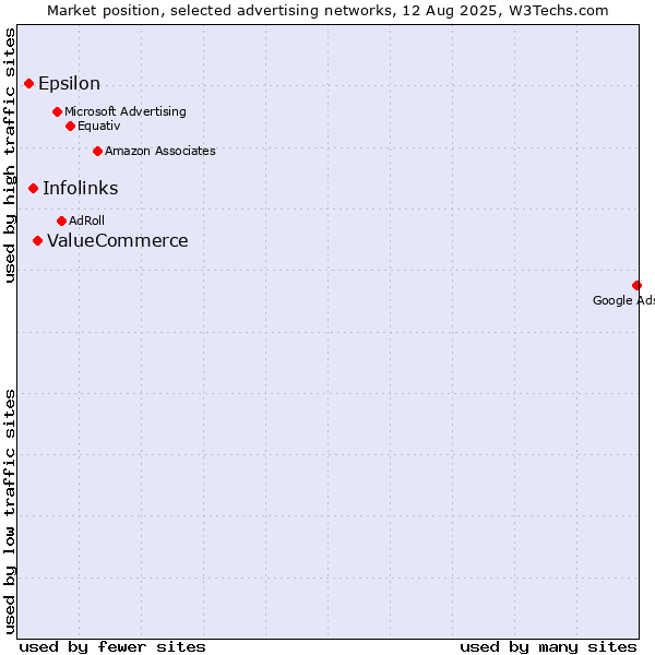 Market position of ValueCommerce vs. Infolinks vs. Epsilon