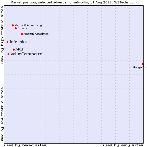Market position of ValueCommerce vs. Infolinks