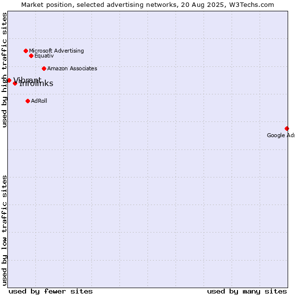 Market position of Infolinks vs. Vibrant