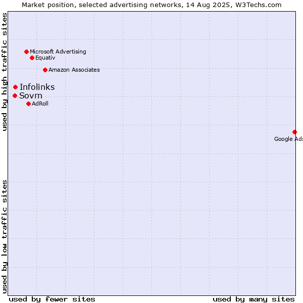 Market position of Infolinks vs. Sovrn