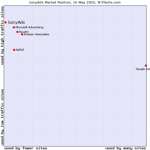 Market position of JuicyAds