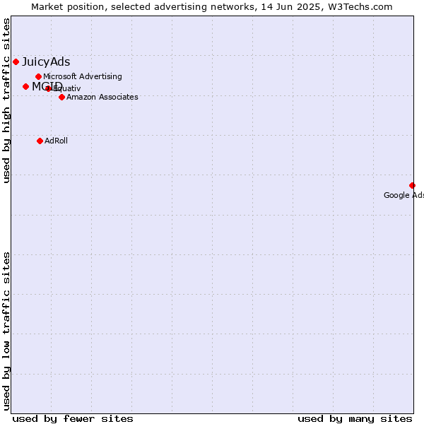 Market position of MGID vs. JuicyAds