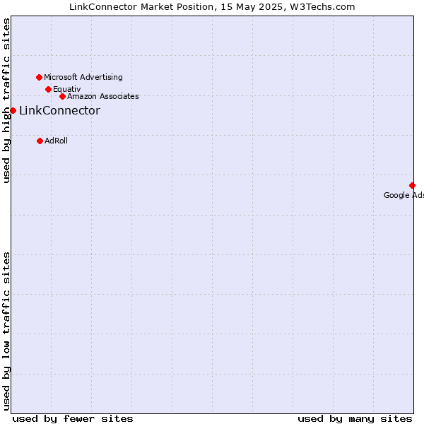 Market position of LinkConnector