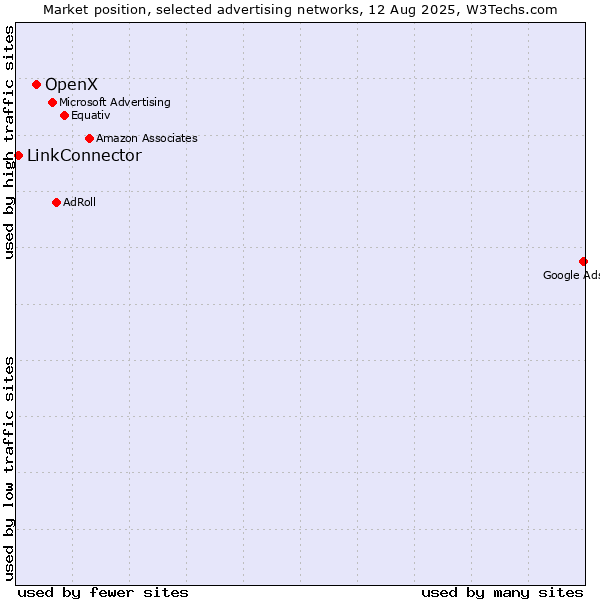 Market position of OpenX vs. LinkConnector