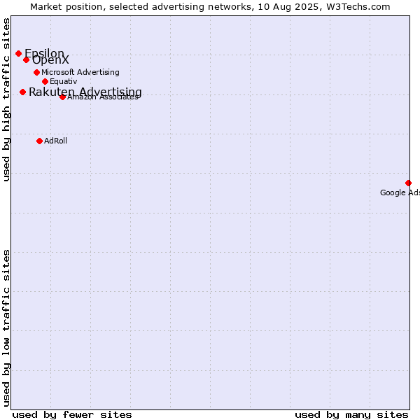 Market position of OpenX vs. Rakuten Advertising vs. Epsilon
