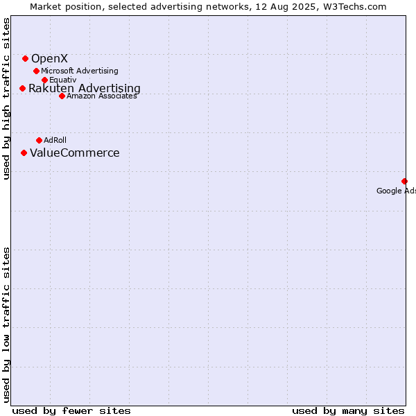 Market position of OpenX vs. ValueCommerce vs. Rakuten Advertising