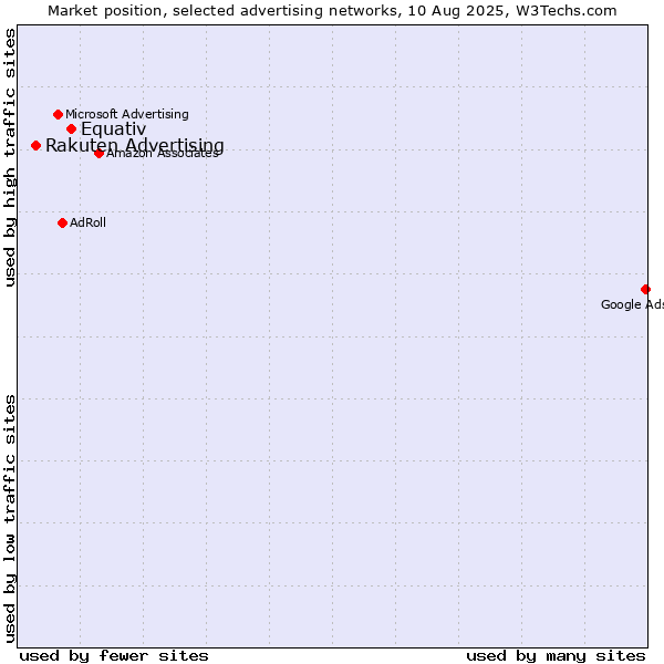 Market position of Equativ vs. Rakuten Advertising