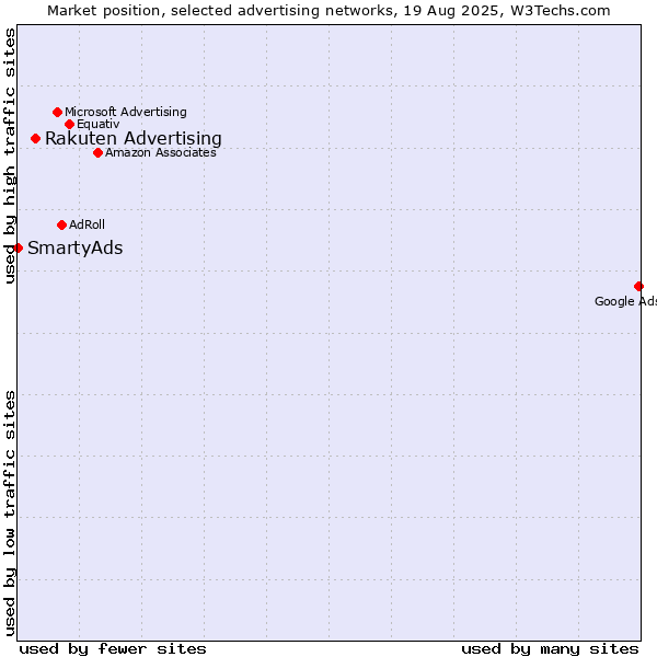 Market position of Rakuten Advertising vs. SmartyAds