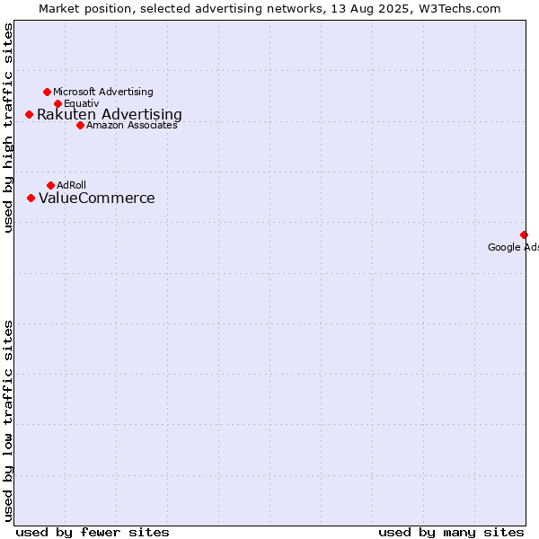 Market position of ValueCommerce vs. Rakuten Advertising