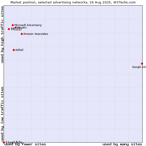 Market position of MGID vs. Live!Ads