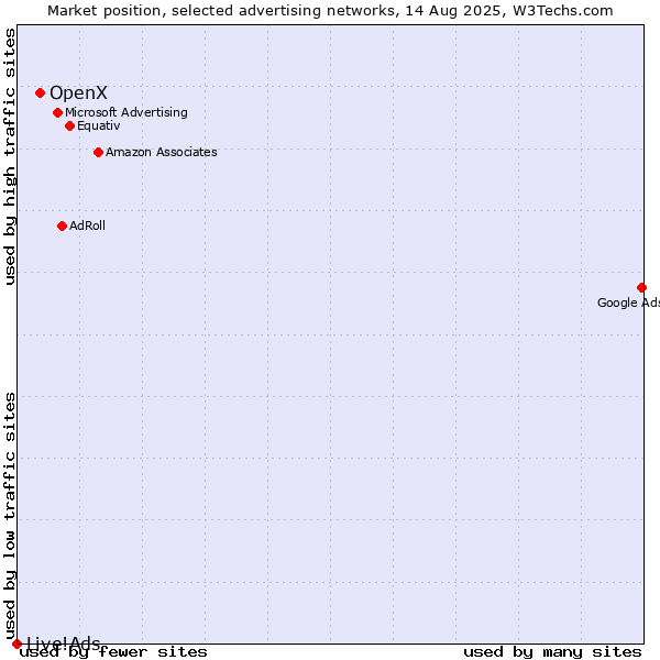 Market position of OpenX vs. Live!Ads