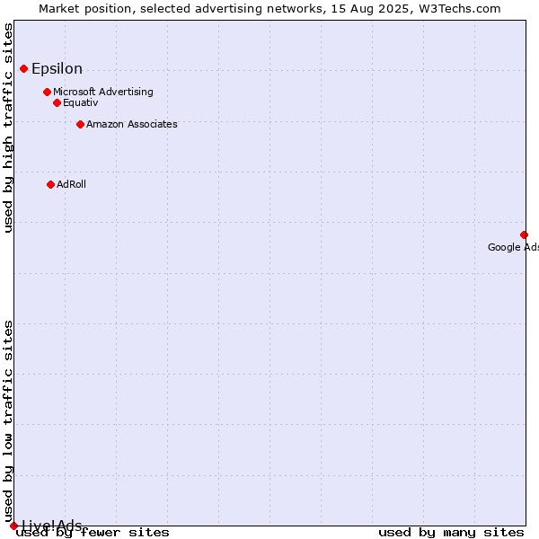 Market position of Epsilon vs. Live!Ads