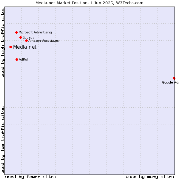 Market position of Media.net