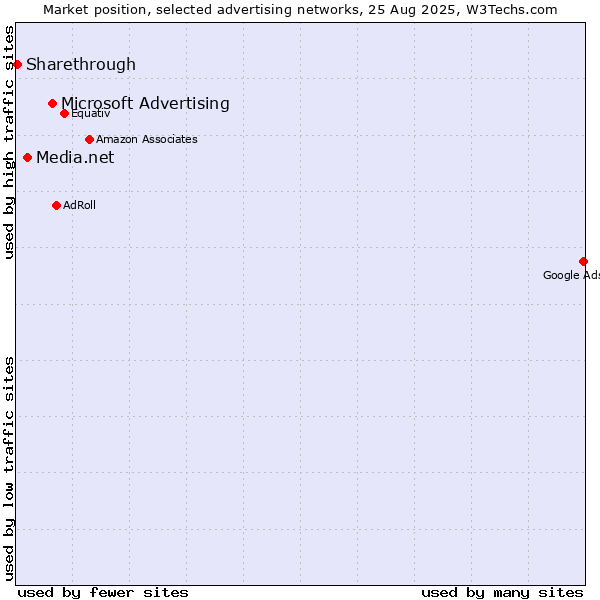 Market position of Microsoft Advertising vs. Media.net vs. Sharethrough