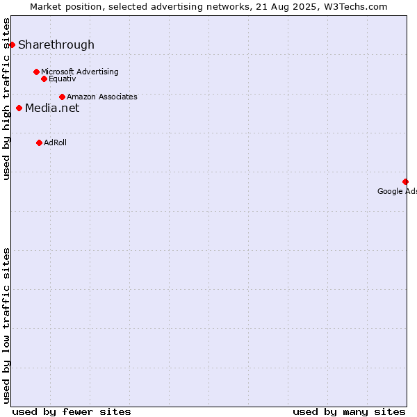 Market position of Media.net vs. Sharethrough