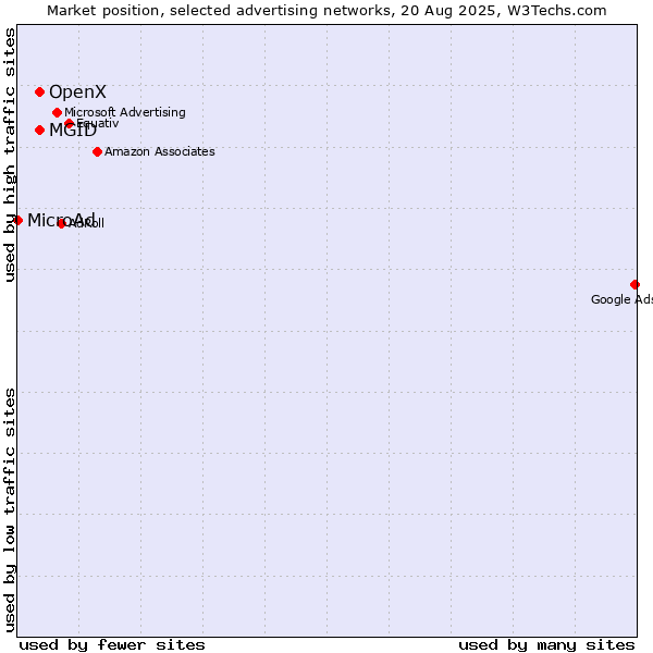 Market position of OpenX vs. MGID vs. MicroAd
