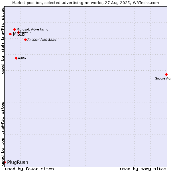 Market position of MGID vs. PlugRush