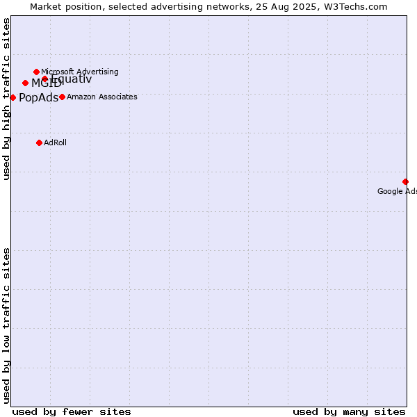 Market position of Equativ vs. MGID vs. PopAds