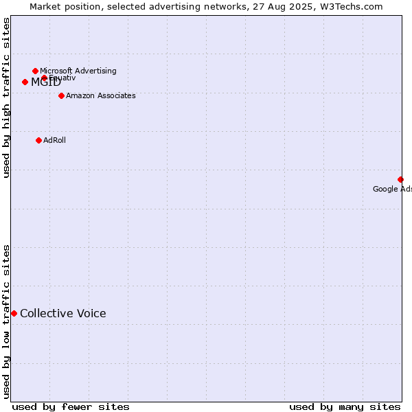 Market position of MGID vs. Collective Voice