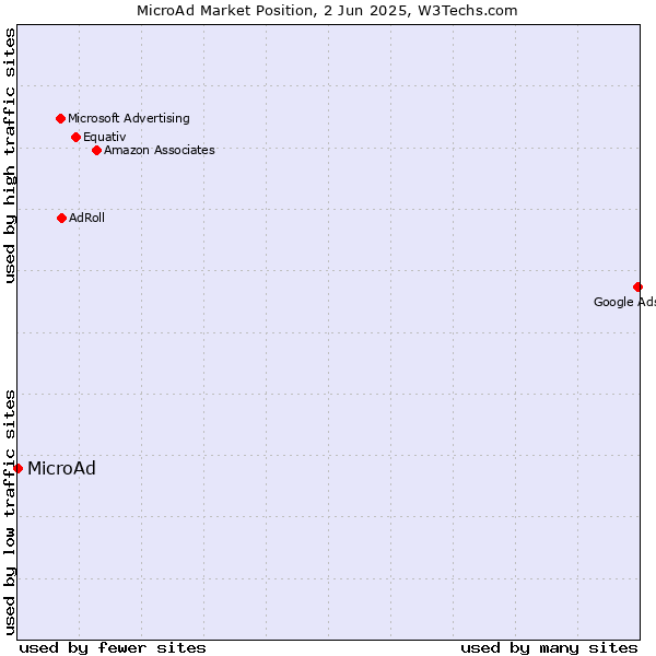 Market position of MicroAd