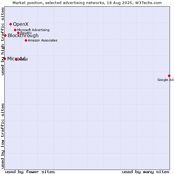 Market position of OpenX vs. Blockthrough vs. MicroAd