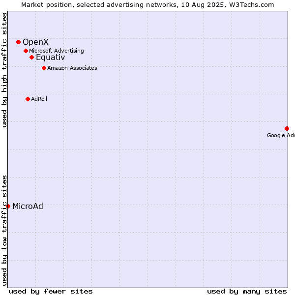 Market position of Equativ vs. OpenX vs. MicroAd