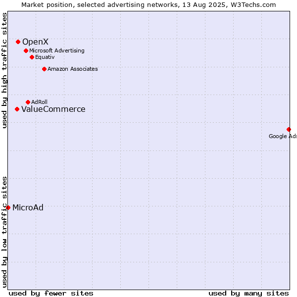 Market position of OpenX vs. ValueCommerce vs. MicroAd