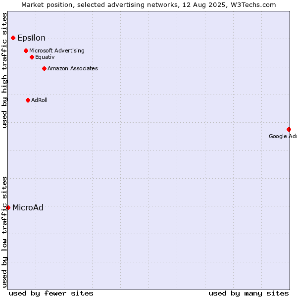 Market position of Epsilon vs. MicroAd