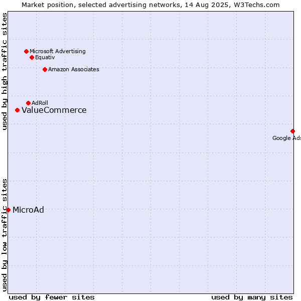 Market position of ValueCommerce vs. MicroAd