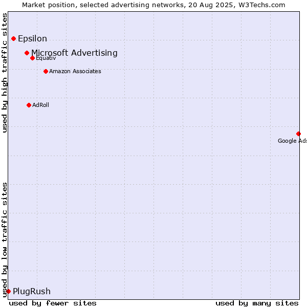 Market position of Microsoft Advertising vs. Epsilon vs. PlugRush