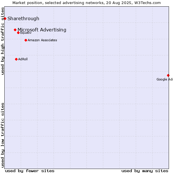 Market position of Microsoft Advertising vs. Sharethrough