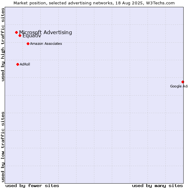 Market position of Equativ vs. Microsoft Advertising