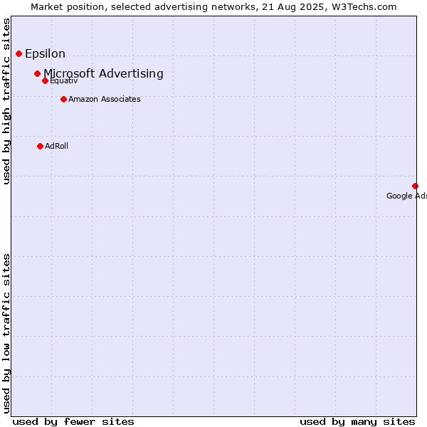 Market position of Microsoft Advertising vs. Epsilon