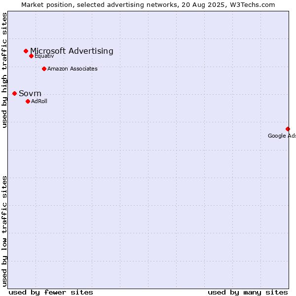 Market position of Microsoft Advertising vs. Sovrn