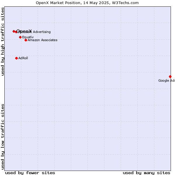Market position of OpenX
