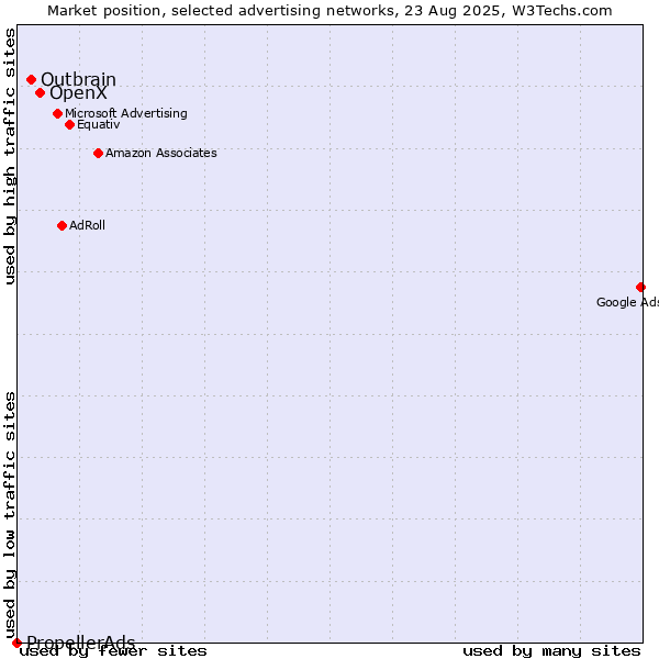 Market position of OpenX vs. Outbrain vs. PropellerAds