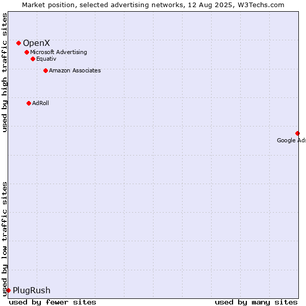 Market position of OpenX vs. PlugRush
