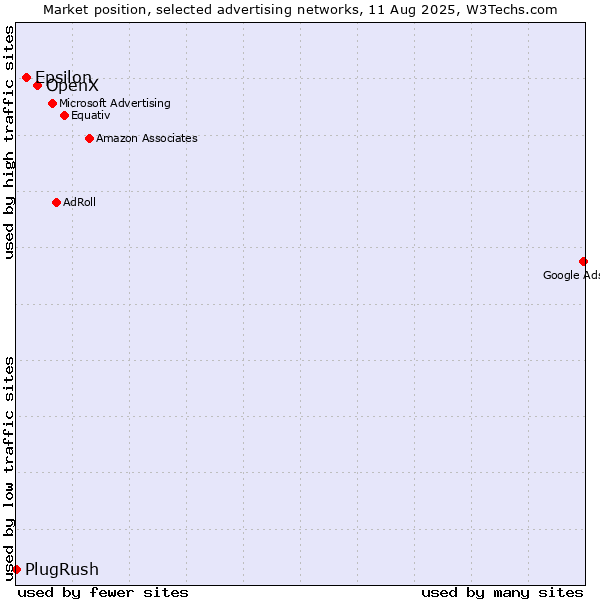 Market position of OpenX vs. Epsilon vs. PlugRush