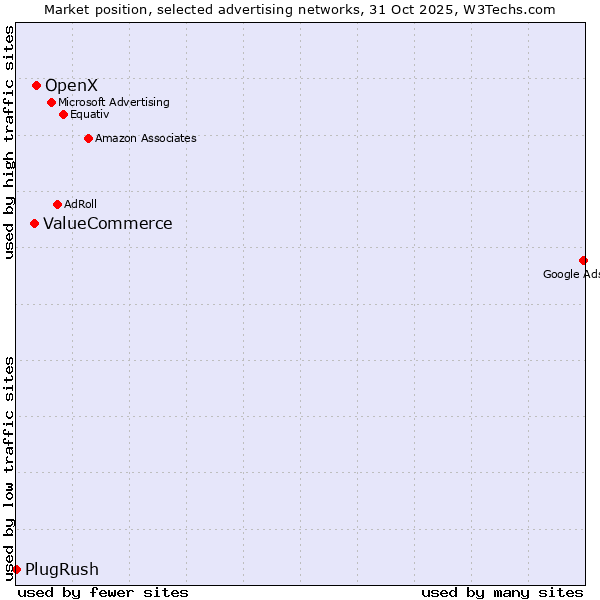 Market position of OpenX vs. ValueCommerce vs. PlugRush