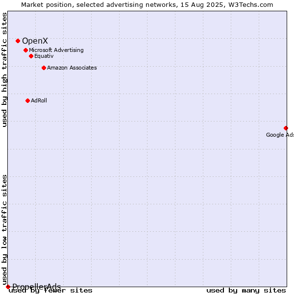 Market position of OpenX vs. PropellerAds